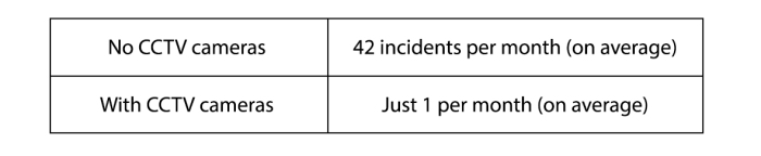 table of incidents